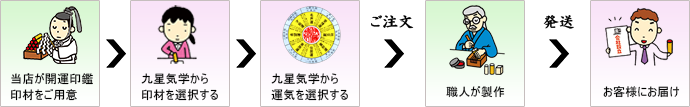 開運印鑑は当店が御祈祷し、職人が作成します
